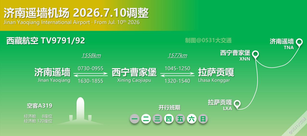 与往年暑运航线7.1日开飞不同，今年很多航司的暑运加班航线都是7.10日前后开通