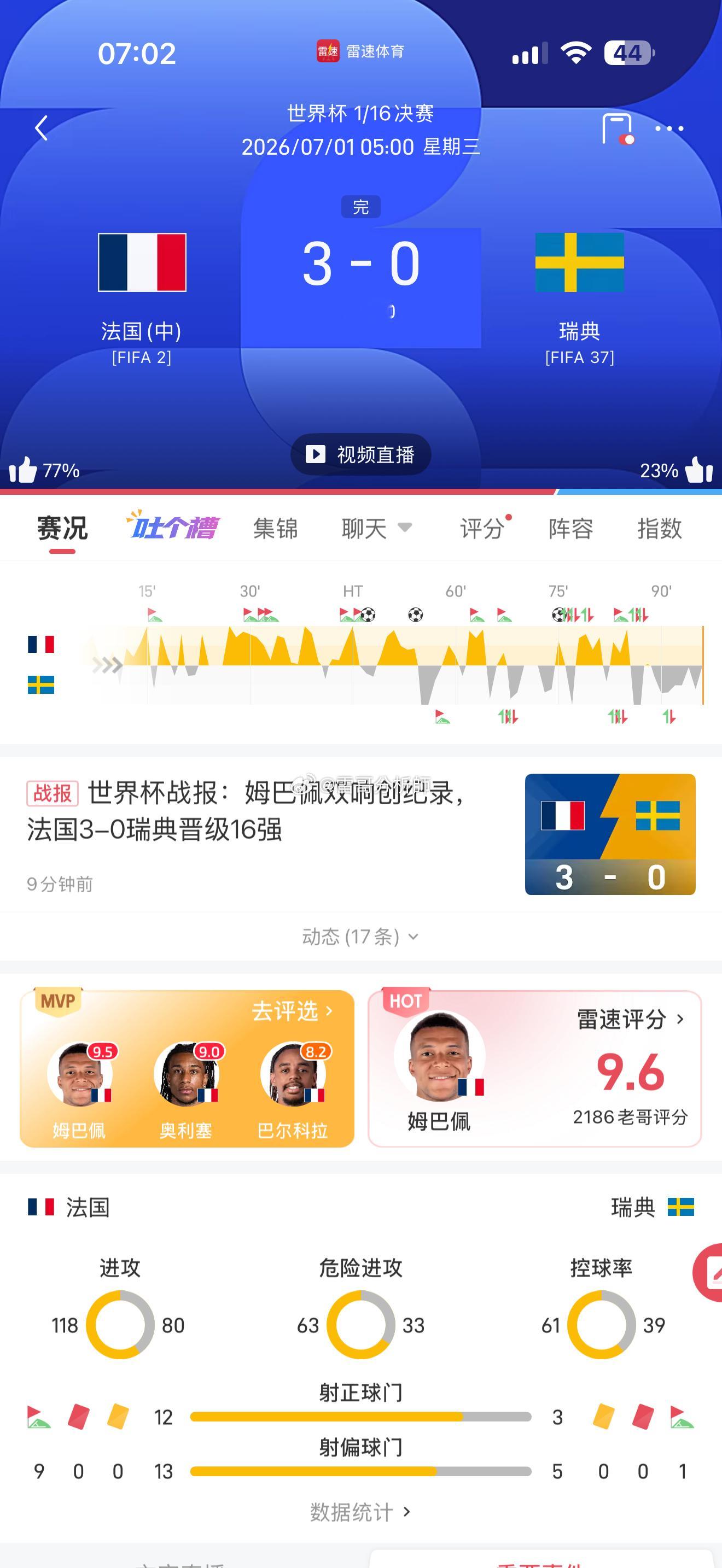 法国3比0瑞典恭喜法国🇫🇷 