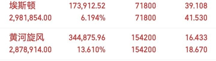 兄弟们，看看这只黄河旋风，7月3日果断布局进场，稳稳拿住6个交易日，现阶段涨幅已