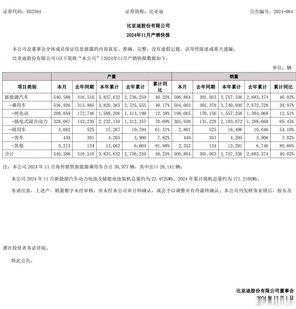 【继续月销50万➕[酷]】比亚迪公告，11月新能源汽车销量506,804辆，1-