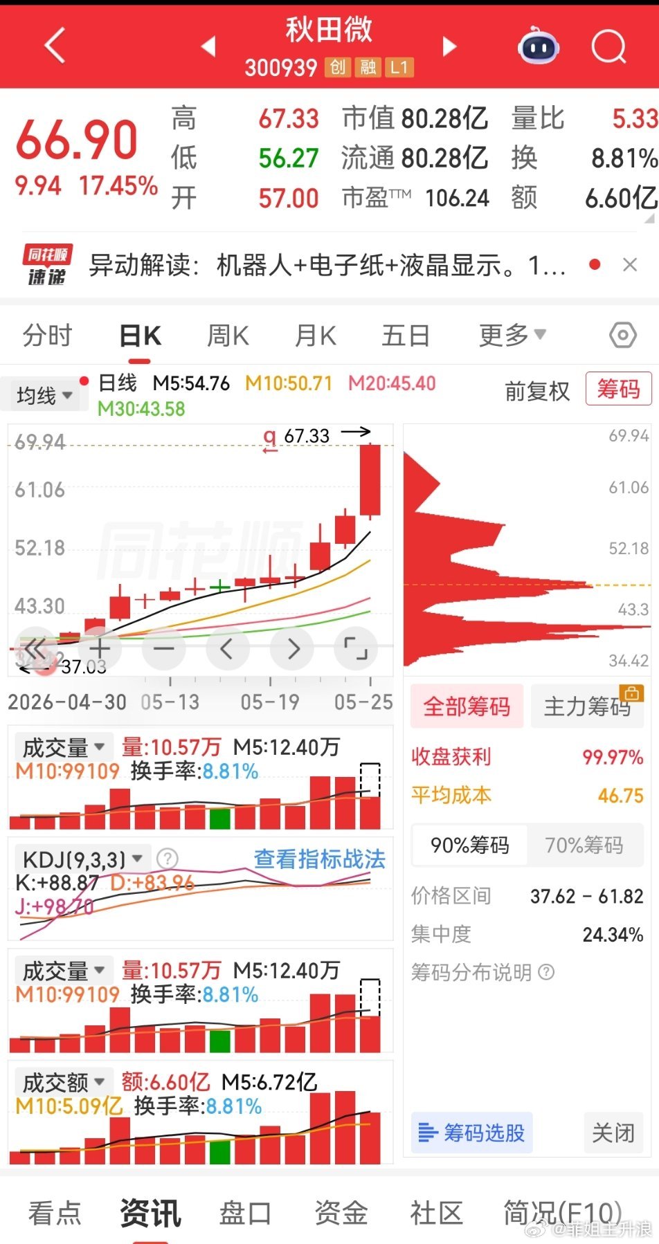 秋田微趋势走得十分漂亮，阶梯式拉升节奏稳健，热点加持资金抱团，后期空间可观，认同