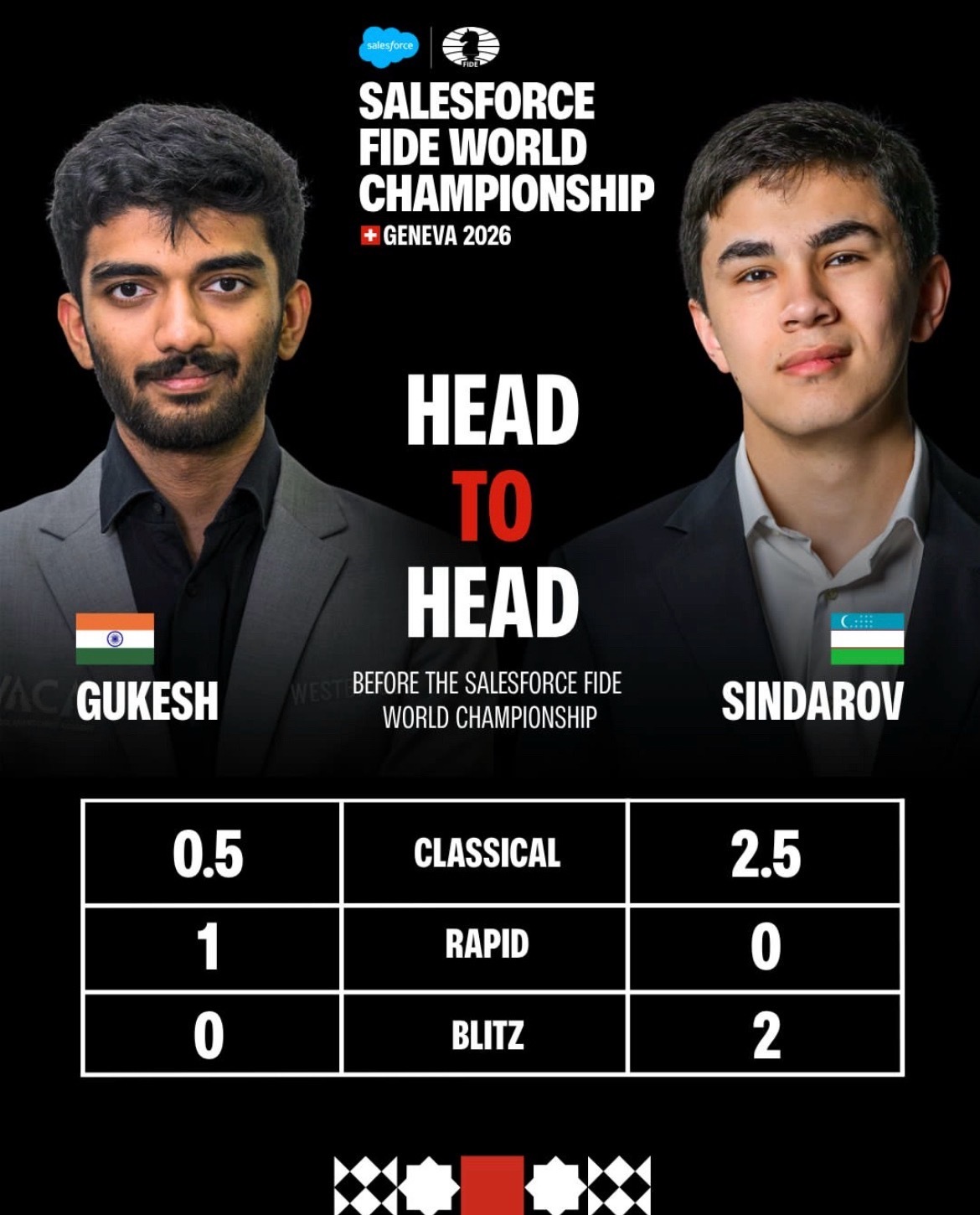 ♟️2026国际象棋世界冠军赛前瞻｜古克什 VS 辛达罗夫历史交手数据出炉！本届