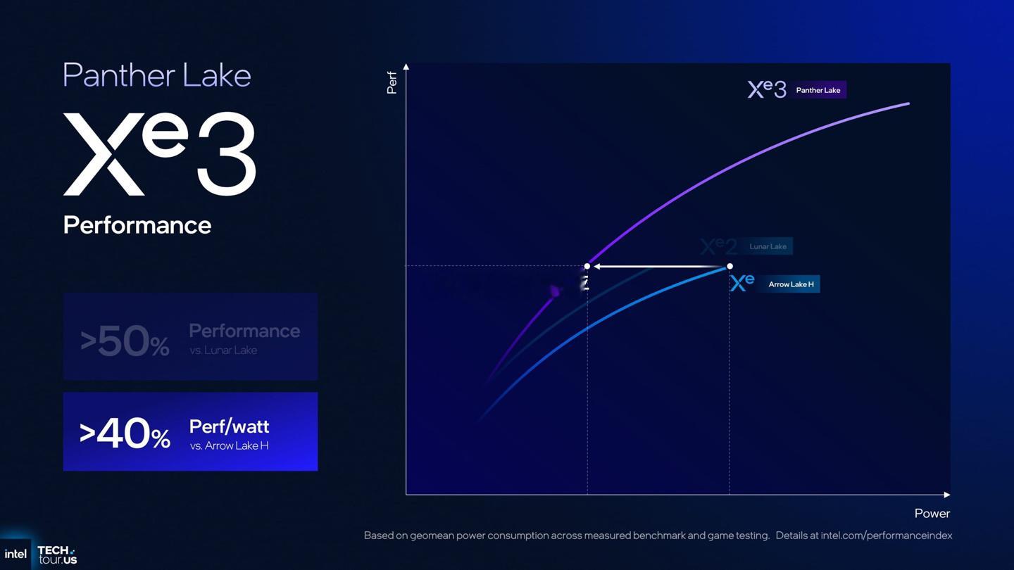 爆料者  昨日爆料称，英特尔 Panther Lake 所集成 Xe3 核显性能