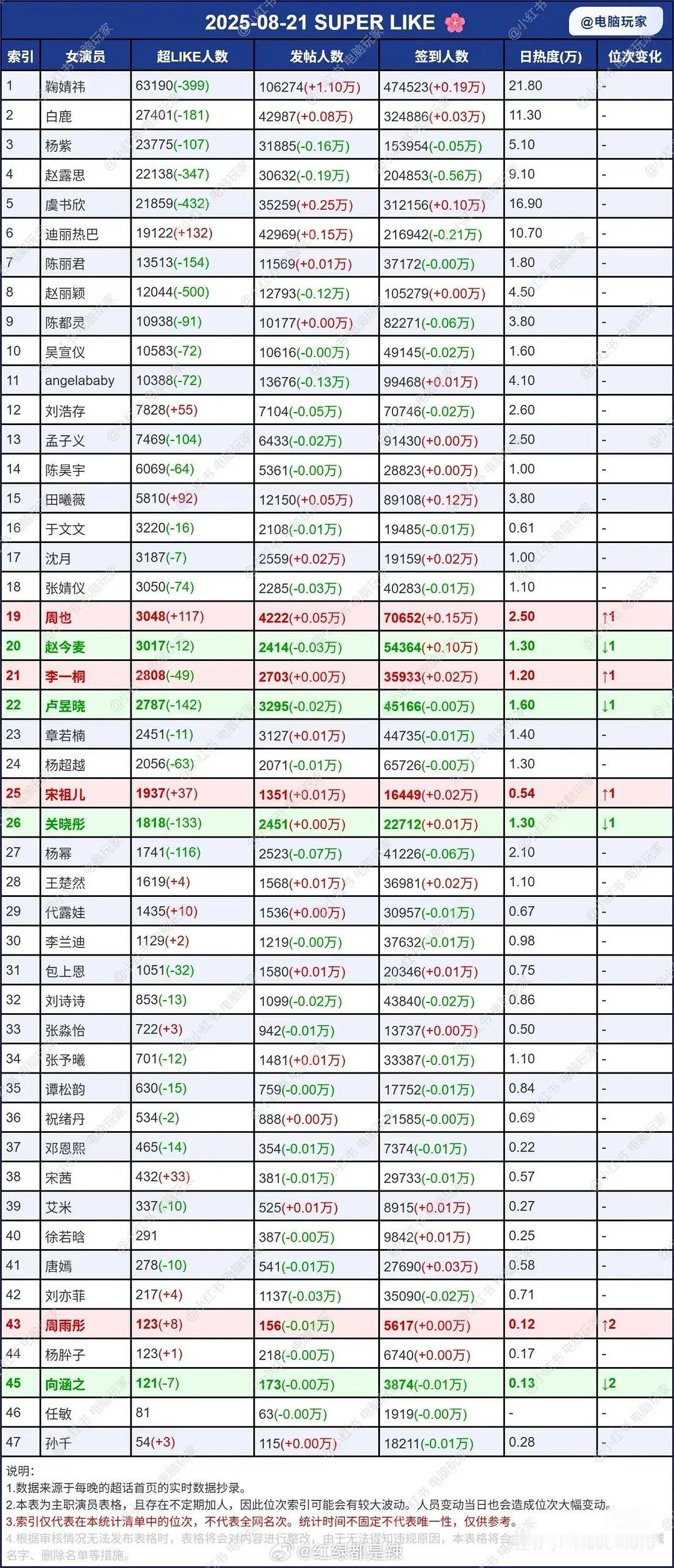 女明星超话数据 ​​​
