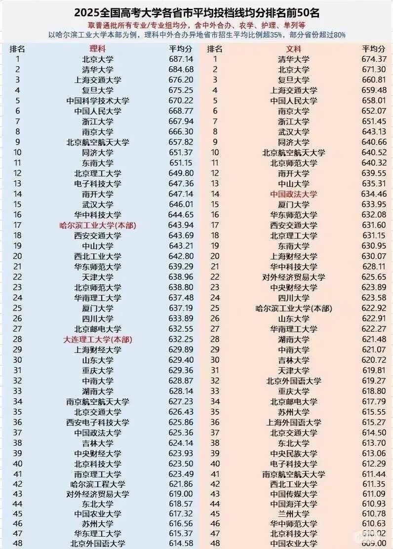 高考高校终极排名
名校 高考报考 高考录取 高校排名
全国高考，理科文科的终极排