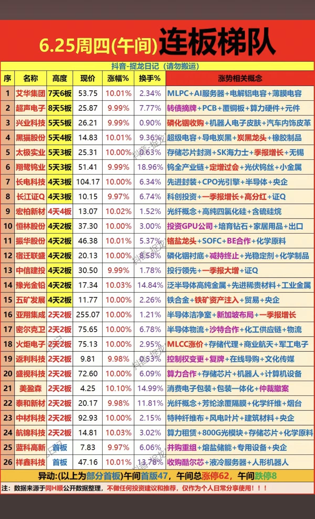 6.25周四  涨停板股票：题材+连板高度！

市场热点方向：MLCC证券、存储