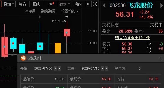 飞龙股份002536📈还有拿着的吗？ 