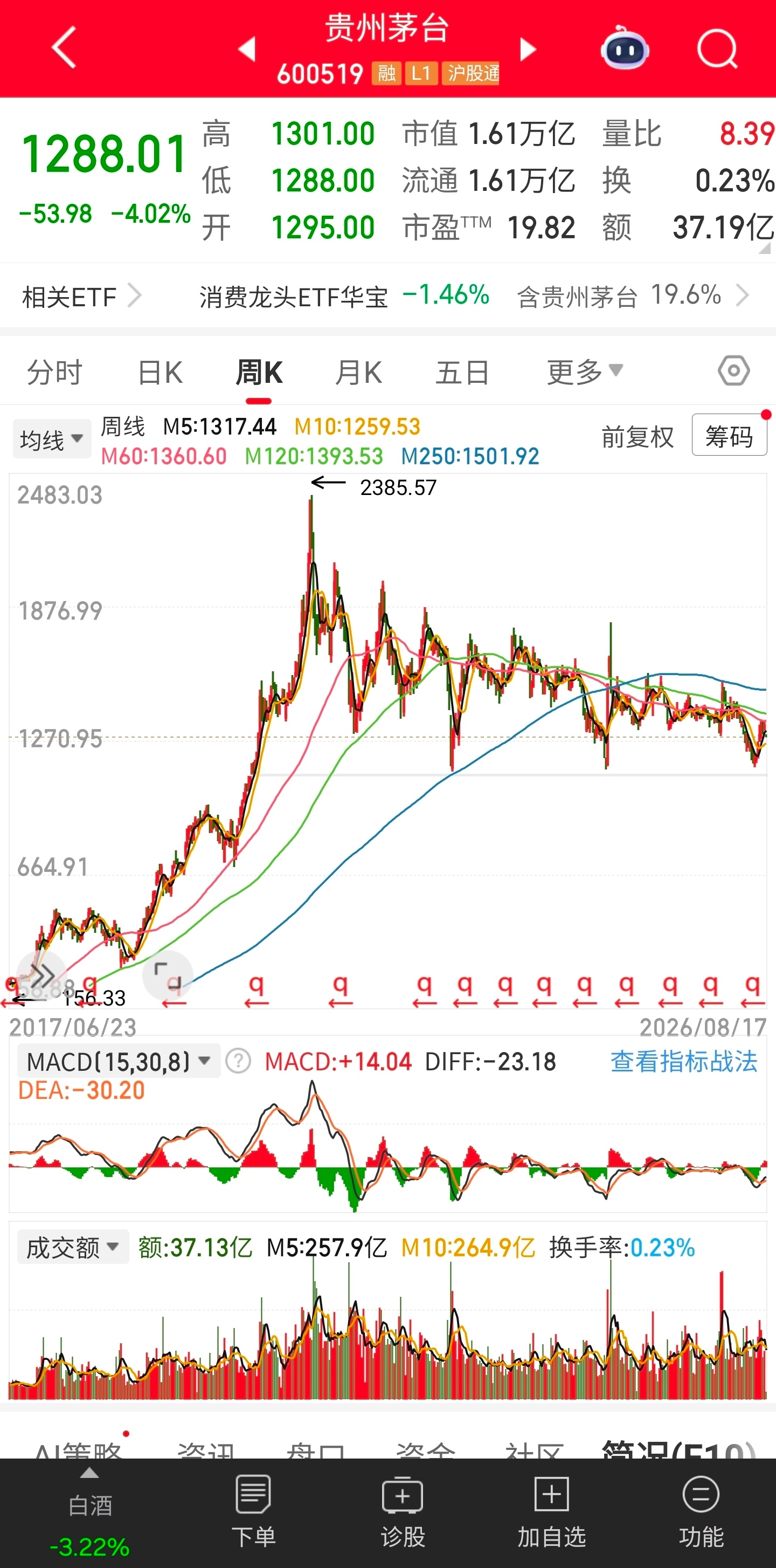 白酒波段又进入亏损区间……近期压力仍是一周前接近的上方缺口。 