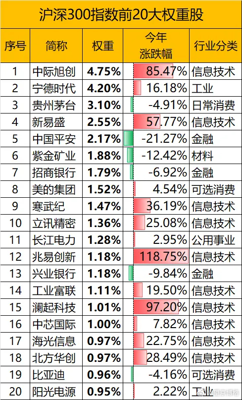 中际旭创成为沪深300第一大权重股今天博格突然发现，中际旭创“打败”宁德时代，成