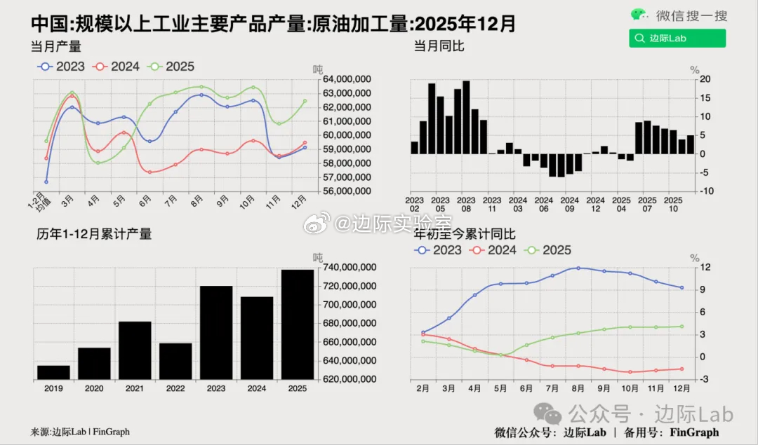 2025年12月全国原油加工量6246万吨，同比增长5.0%，较11月3.9%的