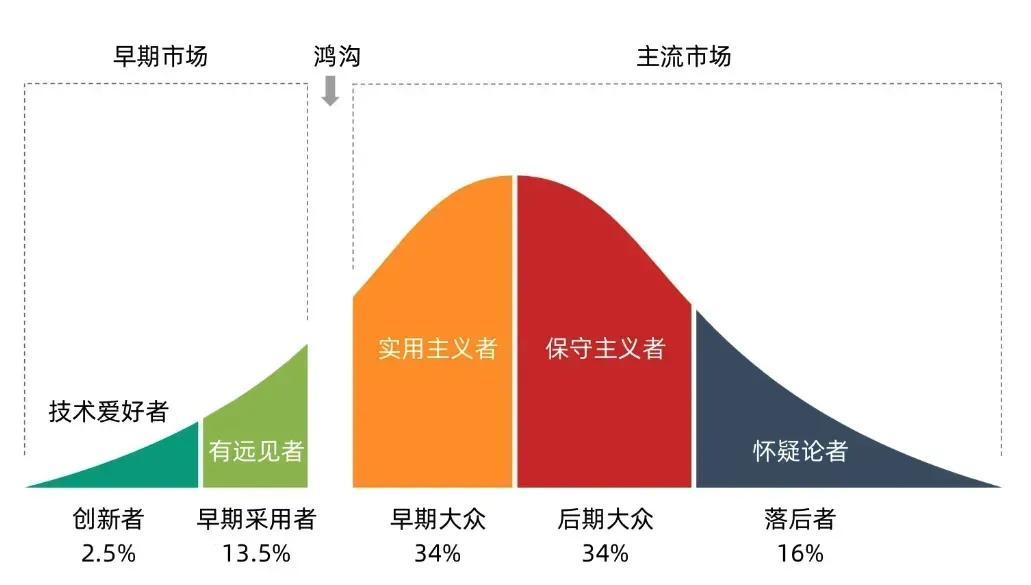 渗透率决定是否赚钱，

渗透速率决定了赚钱的速度。

——————————

技