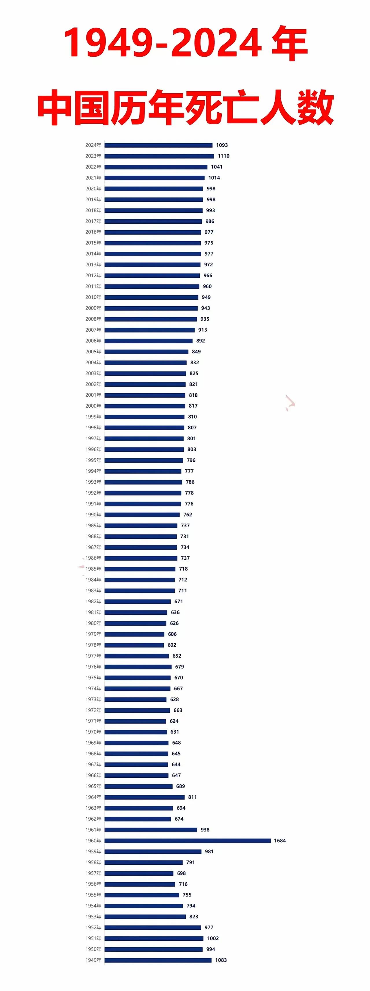 中国大陆1949年至2024年历年死亡人数统计表。2023年和2024年，大陆地