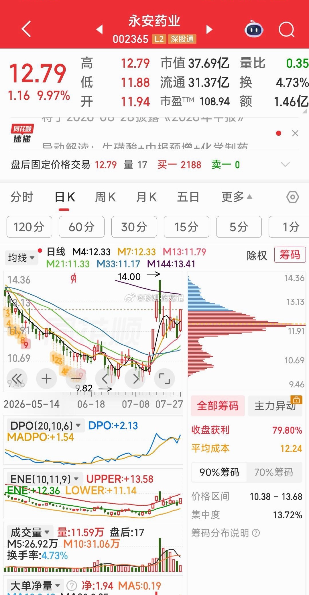 【双胞胎】永安药业，海南海药，K线形态极似，双胞胎。 