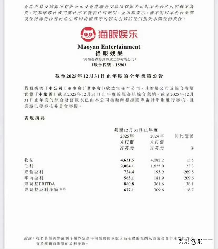 肖战电影《得闲谨制》被收录入猫眼娱乐2025全年财报   。

2025全年上映