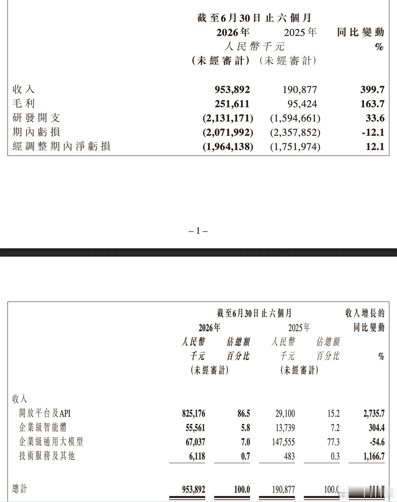 以后买大模型套餐，可能真要跟充话费差不多了。今天，智谱正式入驻天猫，开出官方旗舰