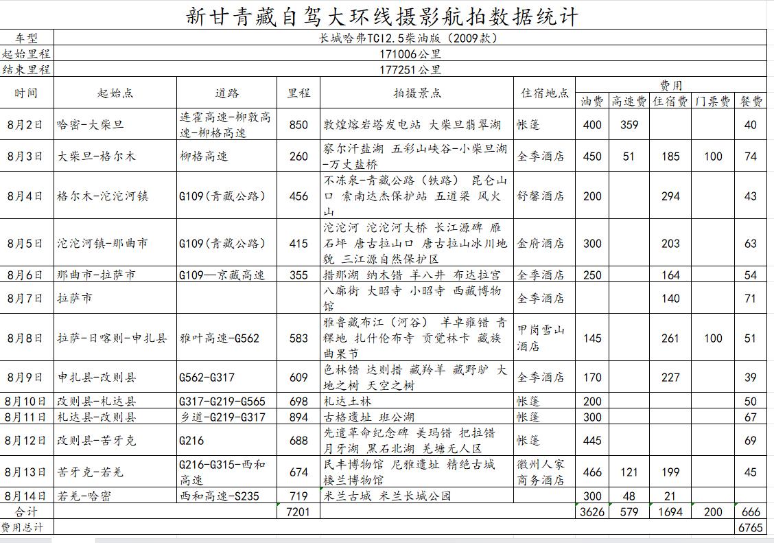 自驾西藏，是想了很久的事情，总是没有下定决心的是那里的高山反应。因为在2006年