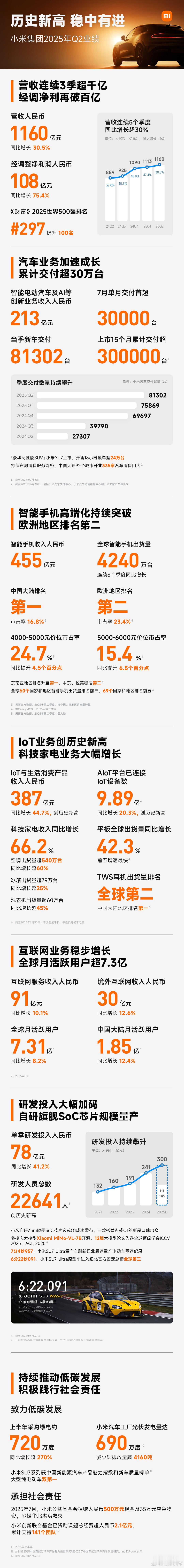 【小米集团2025Q2财报】连续3个季度超千亿！总营收1160亿元，同比增长30
