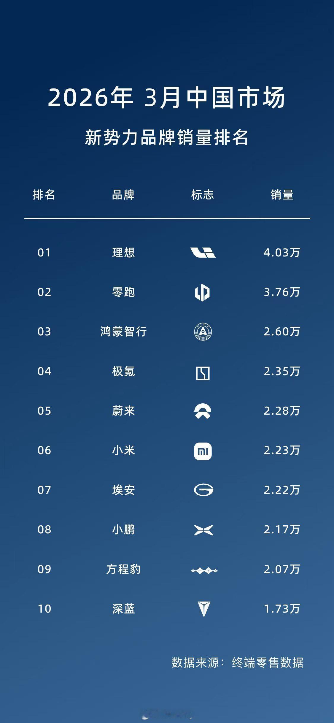 2026年3月中国市场新势力品牌销量排名来了。（数据来源：终端零售数据）新能源汽