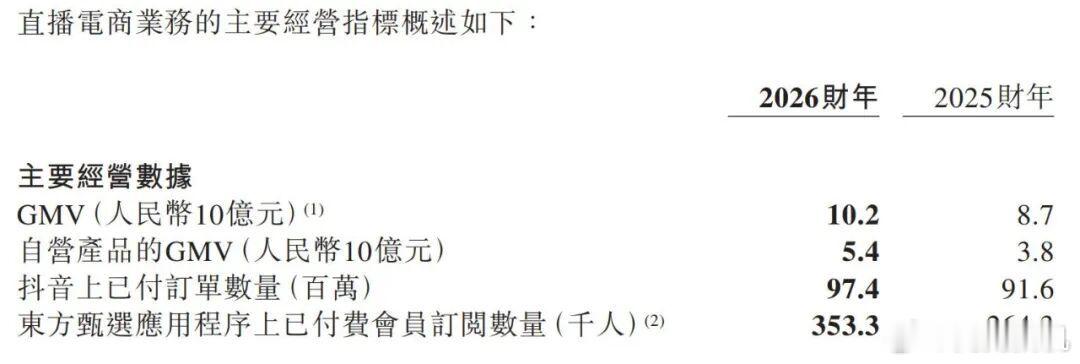 董宇辉走后东方甄选扭亏为盈赚5.44亿，虽然对董宇辉这个人无感，但这么说其实也不