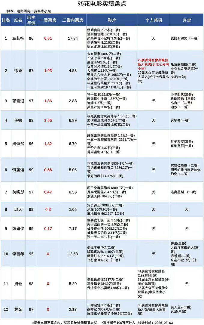95花电影票房实绩章若楠一番、三番内票房均排名top1厉害了，真金白银实打实的、