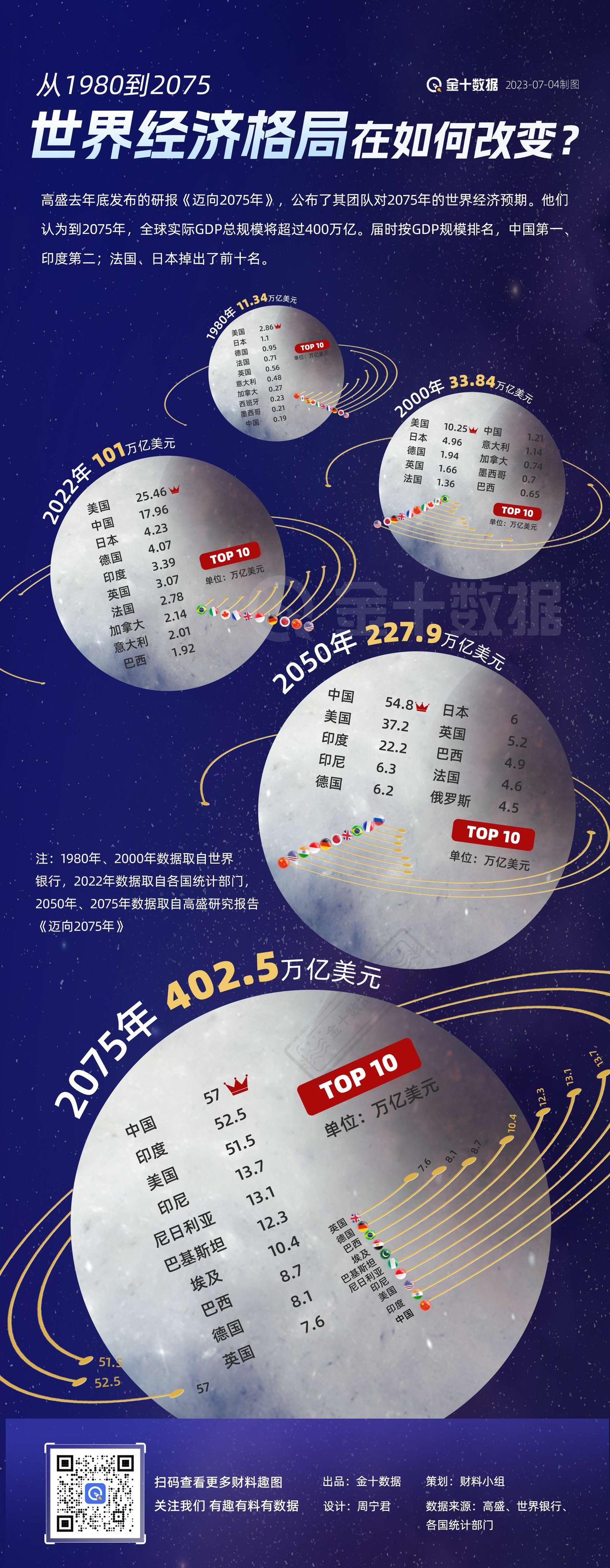 【从1980到2075，世界经济格局在如何改变】全球经济大猜想：到2075年，中