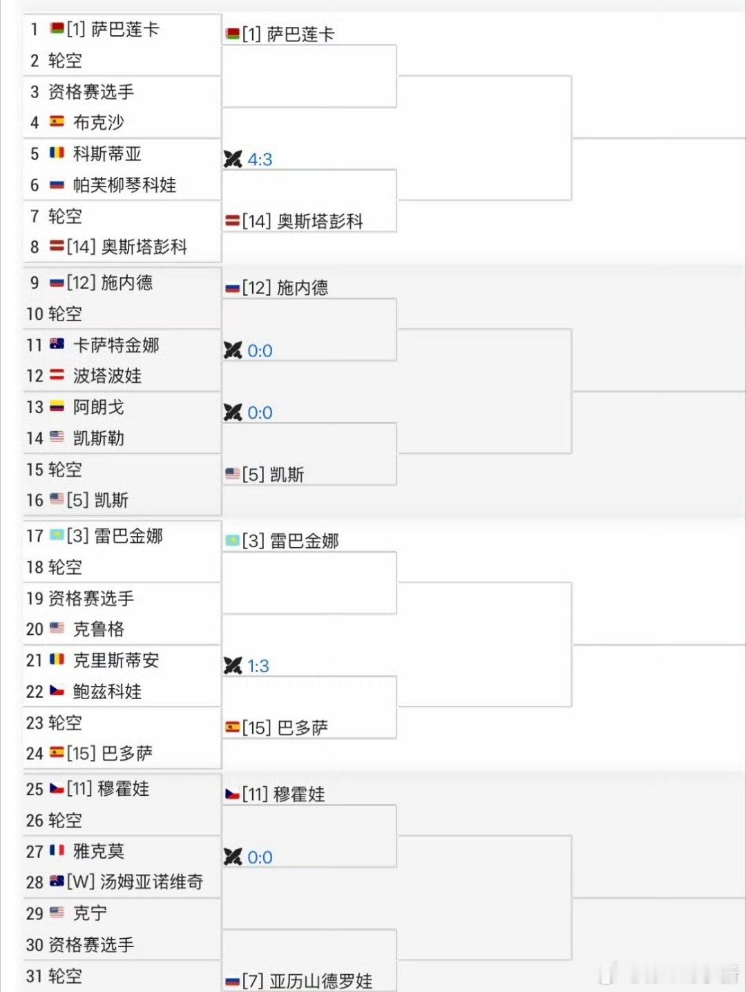 布里斯班WTA500单打签表（现在唯一还是二的64签500赛）萨巴伦卡🇧🇾、