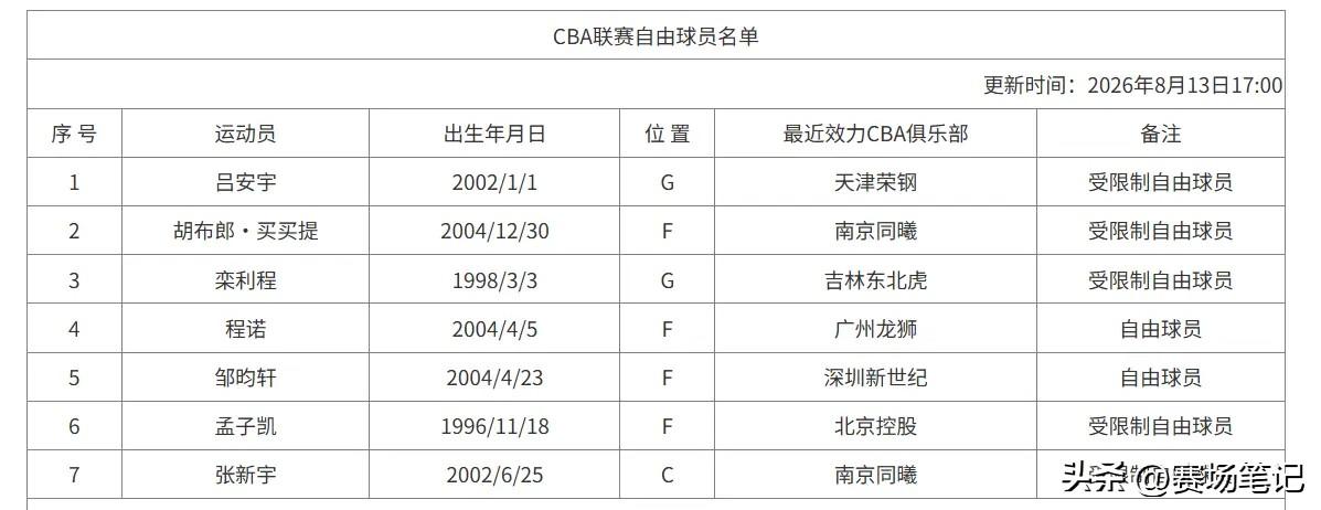 根据CBA联赛官方在2026年8月14日发布的最新公示，2026-2027赛季的
