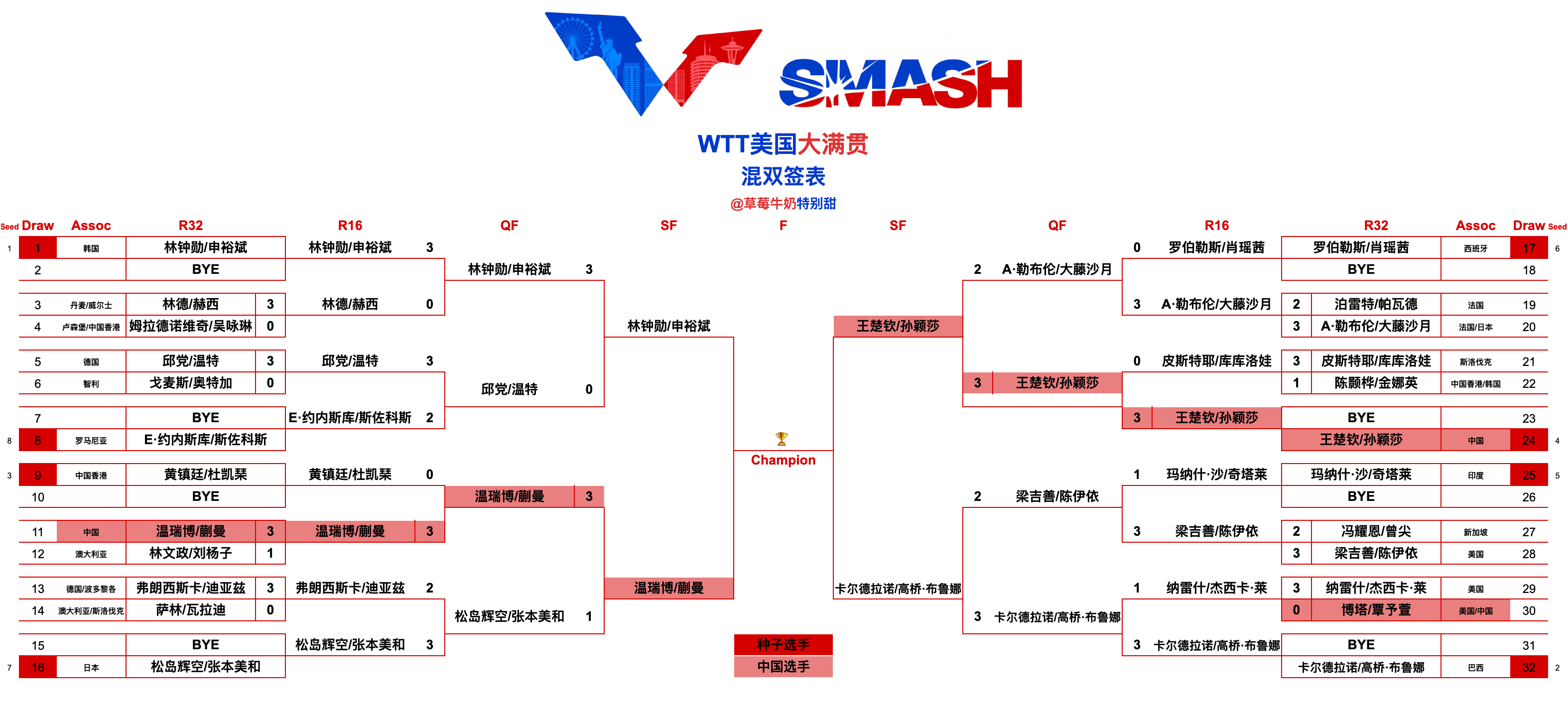 WTT美国大满贯丨混双四强林钟勋/申裕斌🇰🇷VS温瑞博/蒯曼🇨🇳王楚钦/