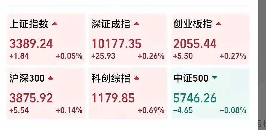 今天尾盘科技起来了！半导体，机器人，cpo等基金均有不同程度的上浮，大盘也从绿转