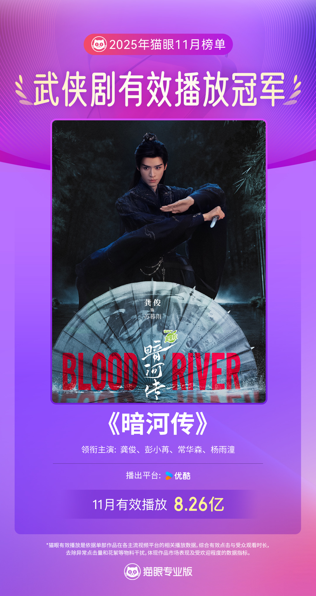 电视剧暗河传暗河传11月武侠剧有效播放双榜冠军 据猫眼专业版数据，领衔主演网络剧