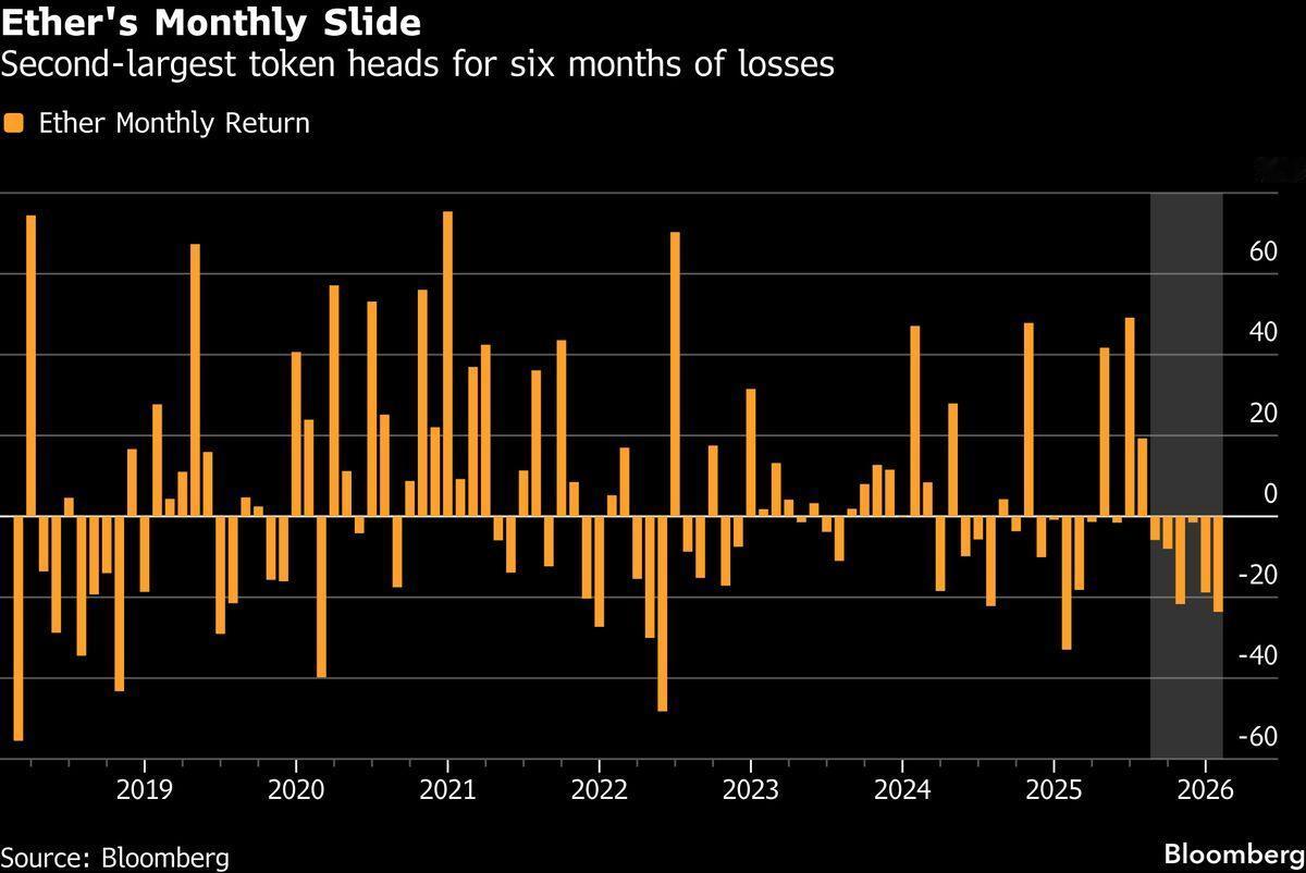 加密货币投资者出逃对比特币和以太坊等二线加密货币造成更大冲击