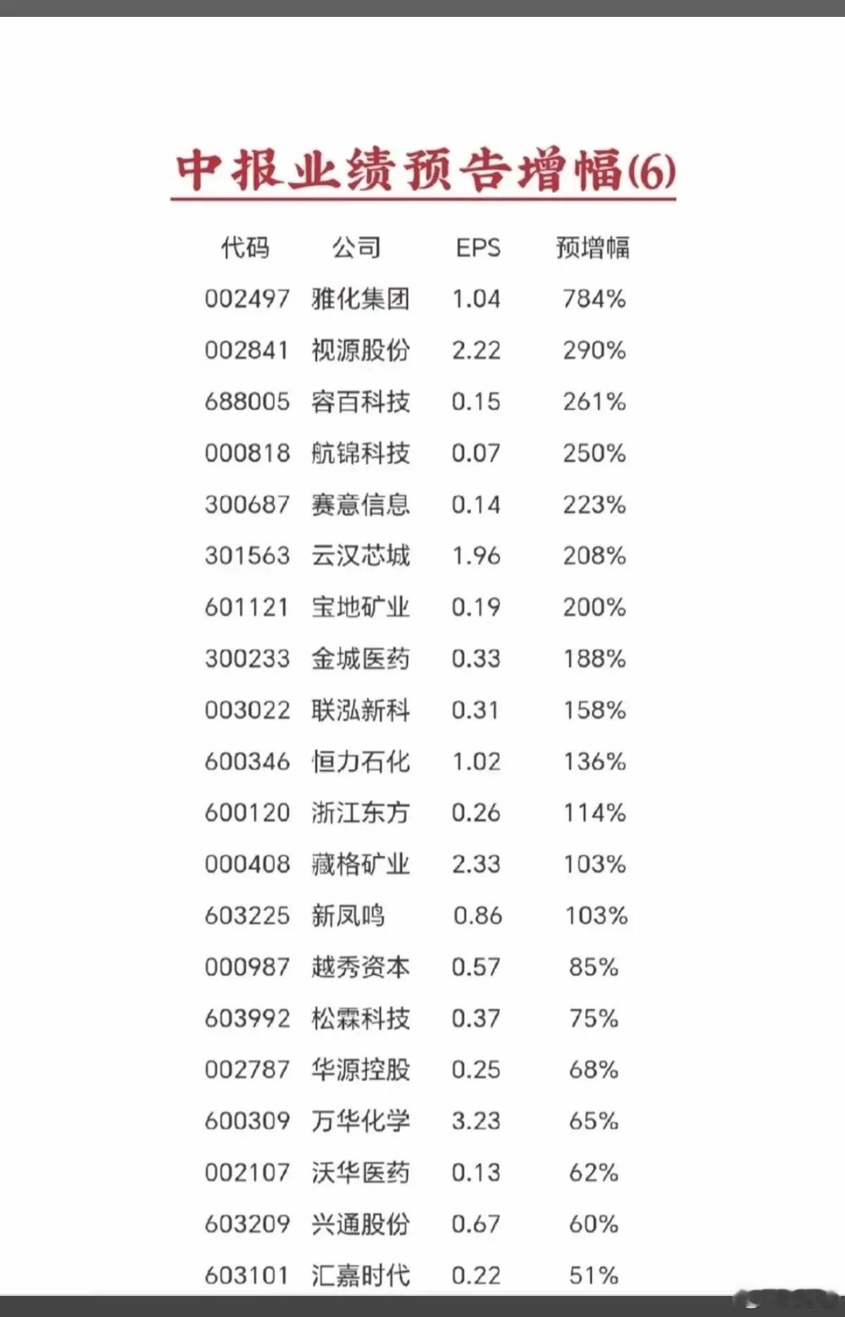 7.6周一  晚间新增：半年报+业绩预告！锂矿巨头，半年报业绩预增7倍！容百科技