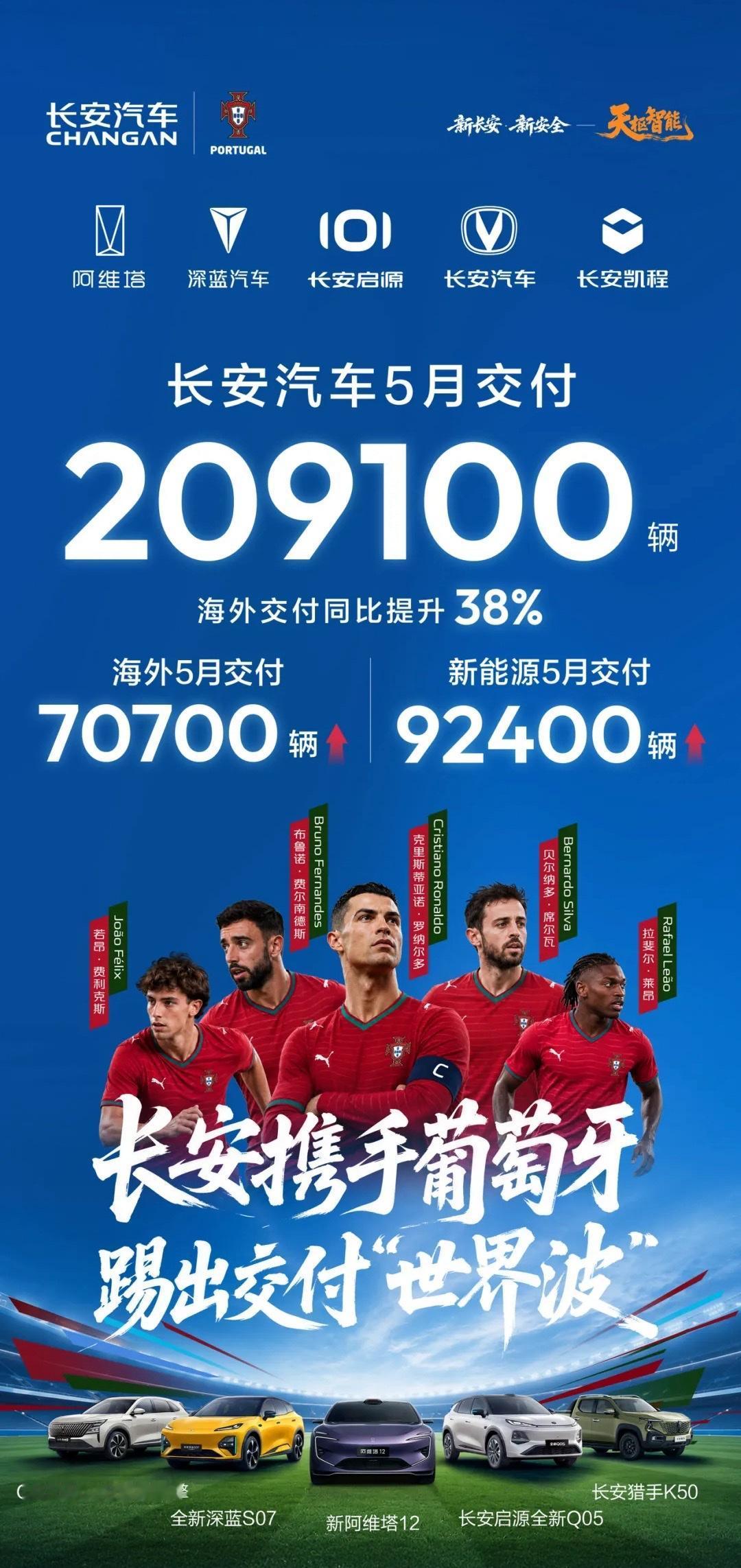 6月1日，长安汽车公布5月交付209100辆，其中海外交付70700辆，同比增长