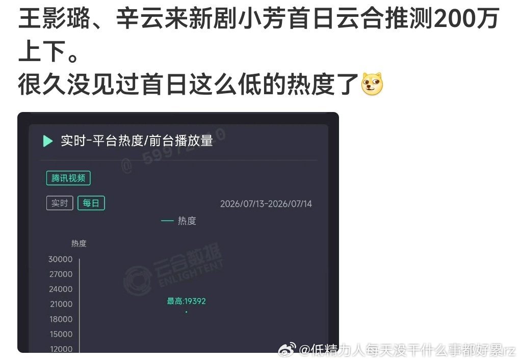 昨天问我为啥第一天就盖章扑因为这个首日热度次日网播翻5倍都不能脱雪扑万次日网播翻