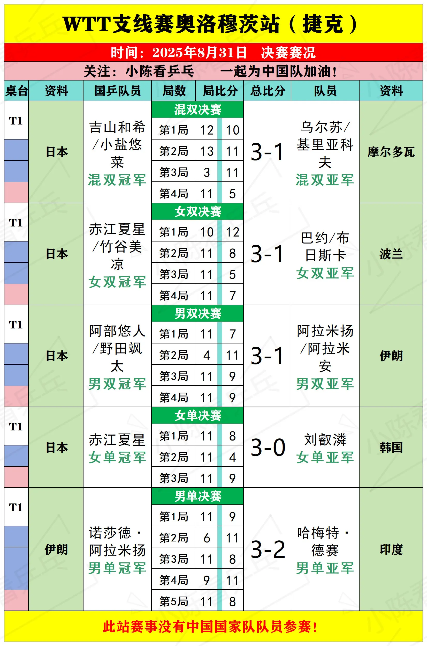 WTT支线赛奥洛穆茨站8月31日决赛结果。WTT支线赛奥洛穆茨站8月3...
