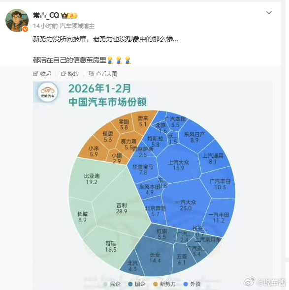 看常老师这个图，深感舆论和现实的差别新势力的声量比这些合资品牌要大得多，合资似乎