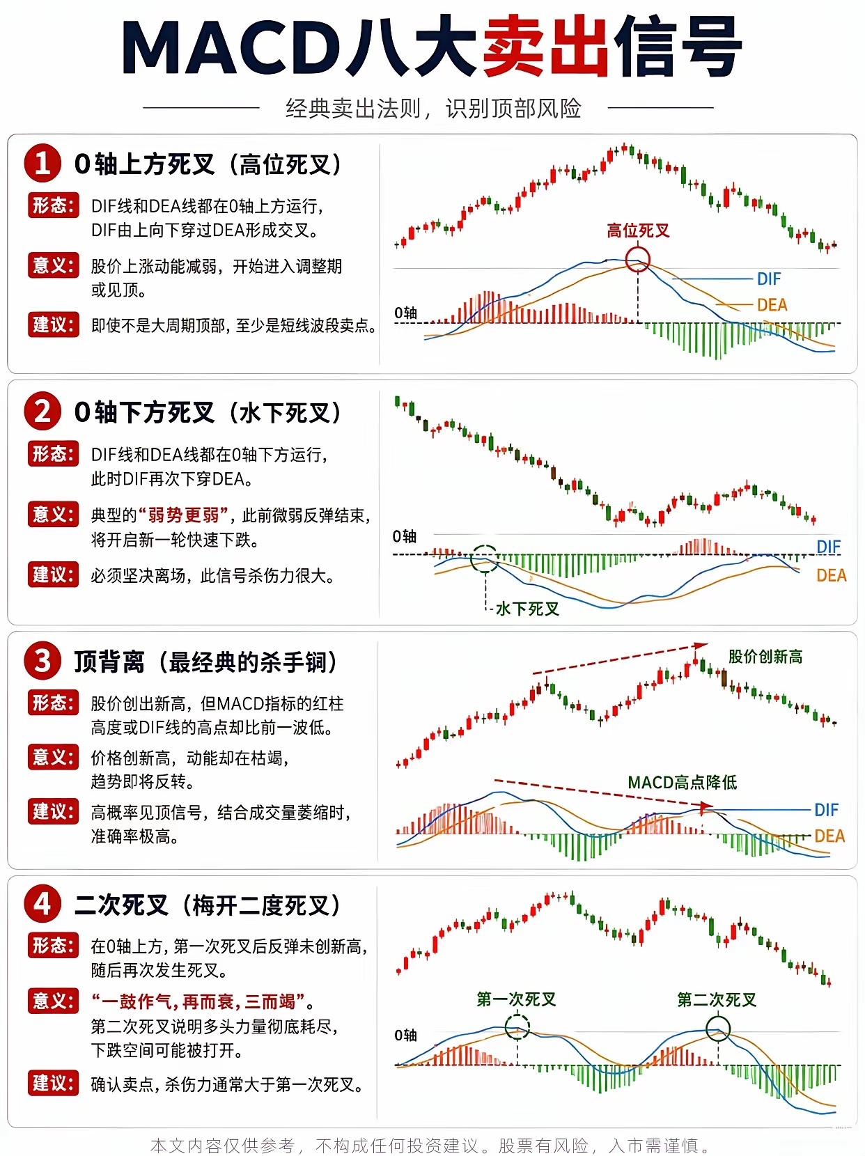 MACD八大卖出信号点赞收藏关注178
