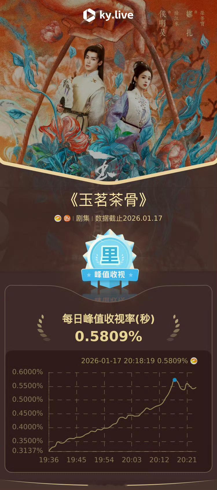 侯明昊玉茗茶骨酷云实时收视又创新高了，线下观众是真多。 