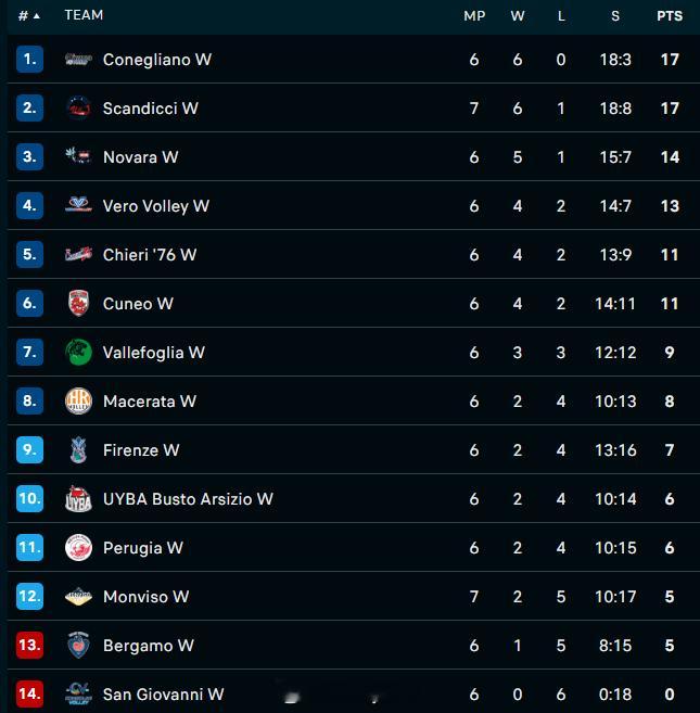 2025-2026赛季意甲女排联赛第6轮后积分榜排名意甲女排联赛排坛动态 ​​​