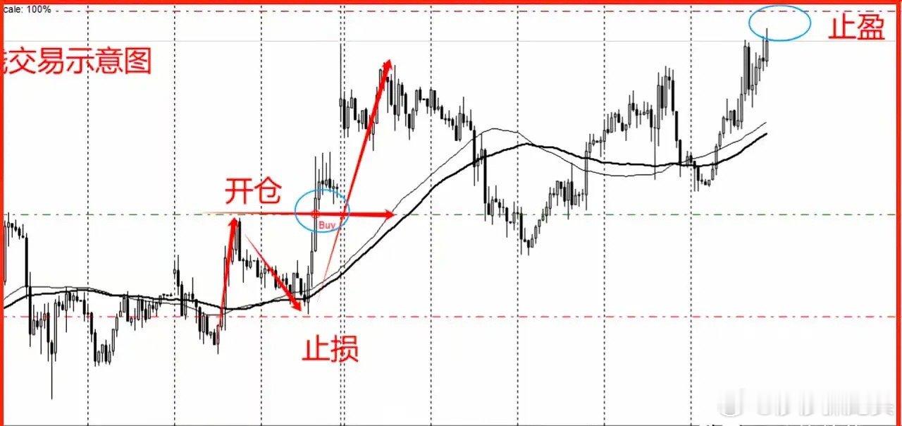 我发现这样一个规律，很多人一看到股价跌破均线就恐慌卖出，结果经常卖在低点。其实，