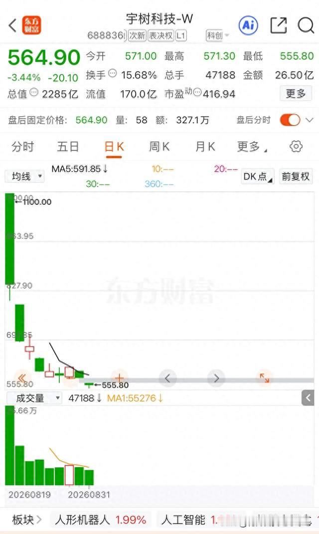 浮亏14.6万亏近40%！拆解宇树科技：赛道再好，也怕买得太贵。