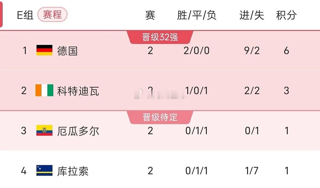 世界杯小组赛E组第2轮，厄瓜多尔0-0战平库拉索。全场比赛，厄瓜多尔前锋巴伦西亚