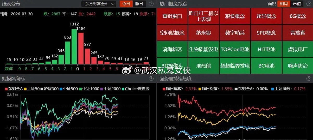 3.30复盘：资金认准这四条线。兄弟们，今天盘面太刺激了，低开探底V型反转、指数