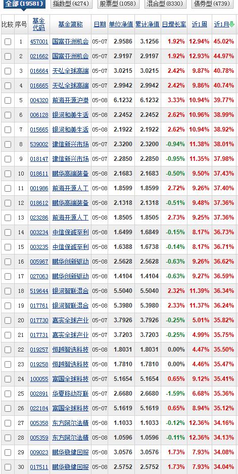 前面的榜单都是一些老面孔，月榜和周榜历来变化都很大，我们放在一起说。在月榜上我们