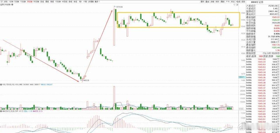 证券板块分析：破位洗盘，走势完全符合预期。券商板块今天冲高回落。收了一根放量中阳