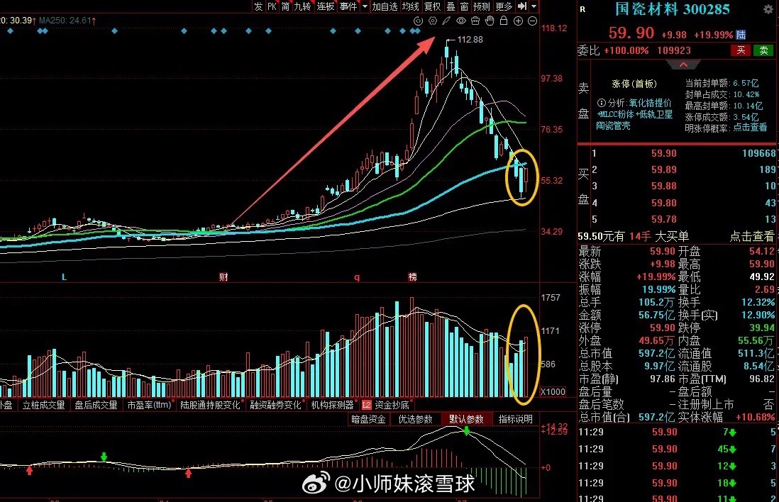 大A今天最牛的票已经诞生了！公司上调产品销售价格10-40%，今天从低位直接20
