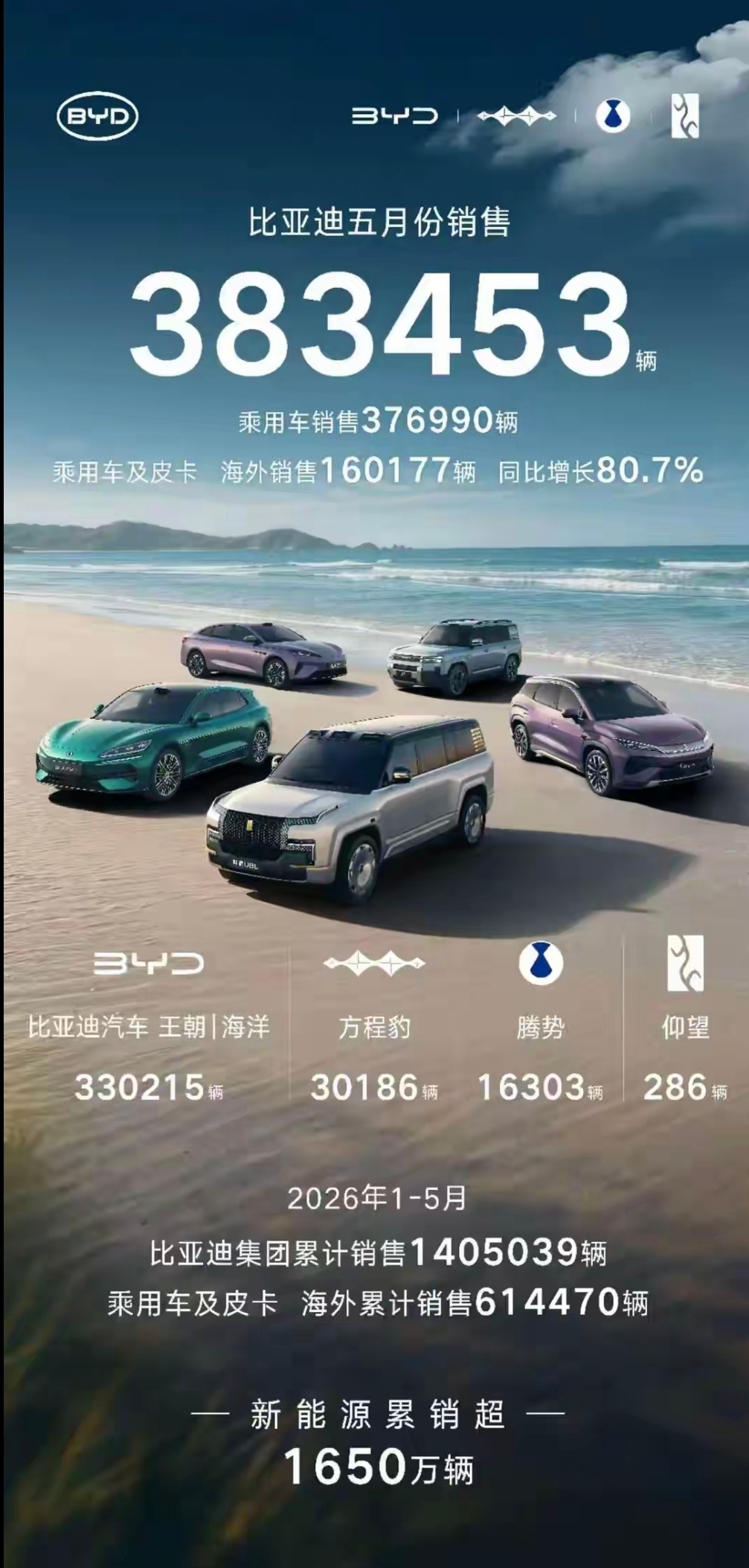 5月销量数据一出，榜单依旧不用看了——比亚迪5月卖到383453辆，甩开第二名上