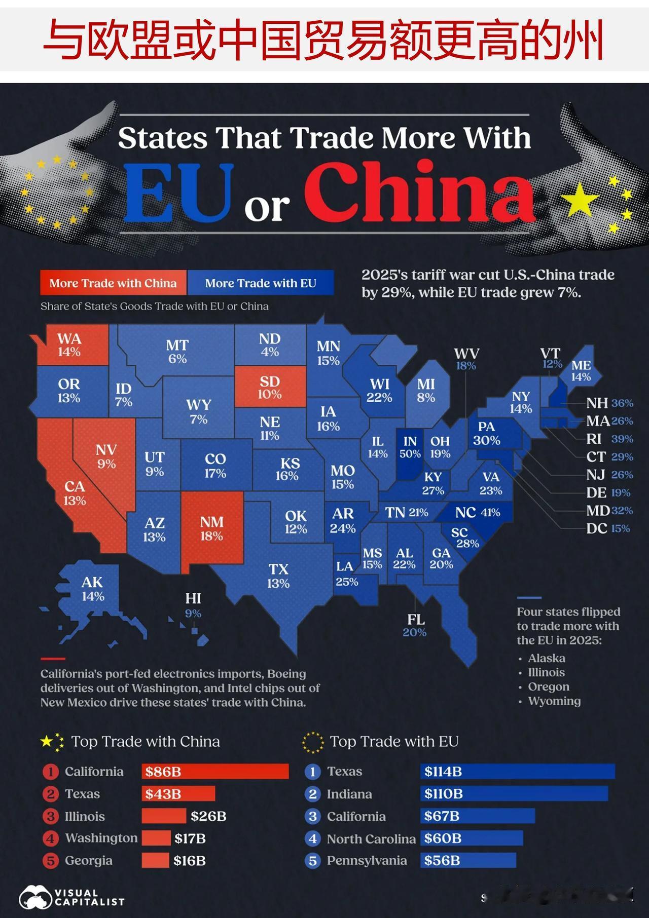 美国哪些州对华贸易额更高，哪些州对欧盟贸易额更高，？

中国与欧盟是美国两大最重