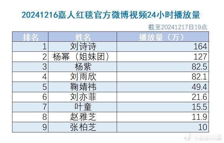 嘉人红毯官方微博播放量排名 