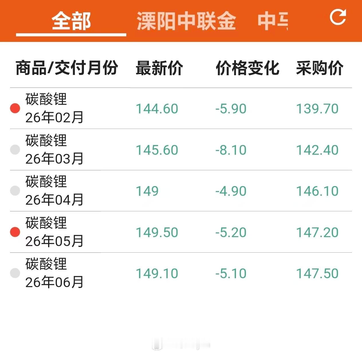 有粉丝昨天问到碳酸锂期货今天会不会大幅低开，这是中联金最新的碳酸锂行情（早上8: